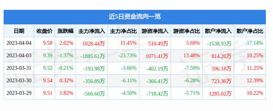秦淮连续两个月回升 3月物流业景气指数为55.5%